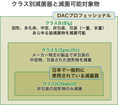 クラス別滅菌器と滅菌可能対象物